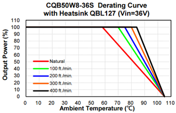 Performance Graph - Cincon CQB50W8 50W Isolated DC-DC Converters